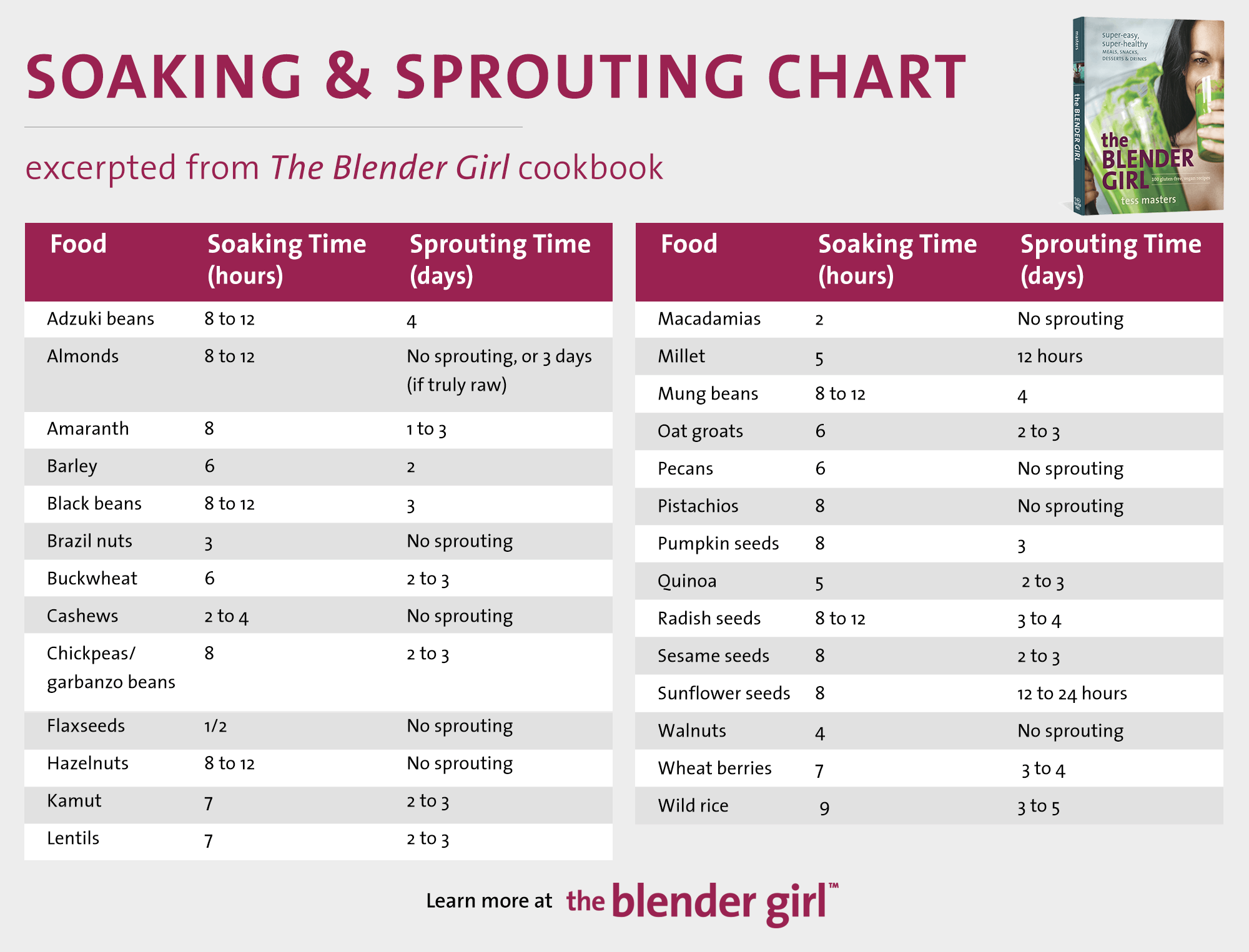 Sprouts Nutritional Value Chart